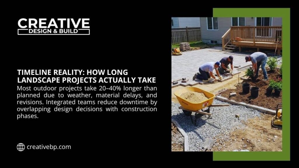 Landscaping crew laying patio pavers in a backyard, reflecting how landscape projects take 20–40% longer than planned due to delays.