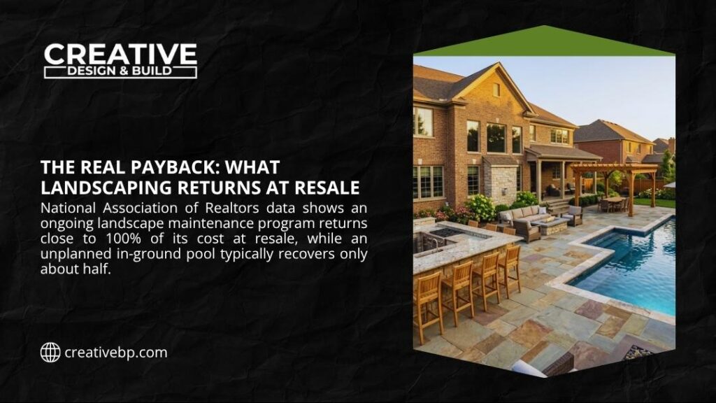 Creative Design & Build graphic: NAR data shows landscape maintenance returns near 100% at resale, while an unplanned pool recovers about half. A luxury backyard with a pool and patio.