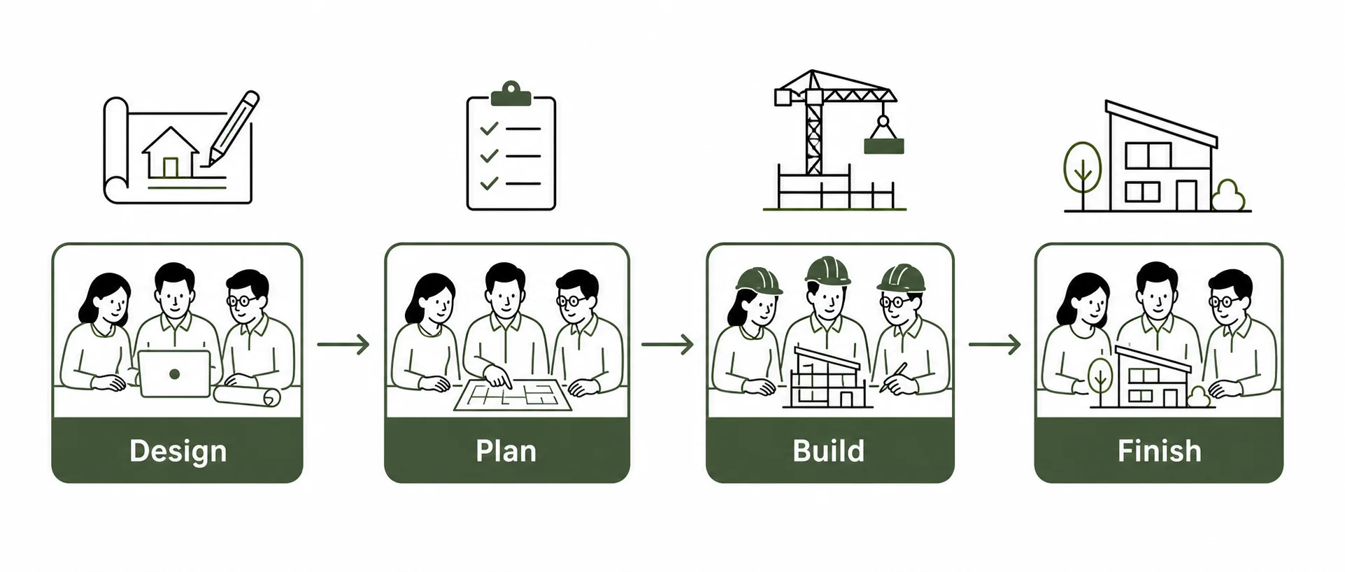 Diagram of the single-team design-build process flow: design, plan, build, finish