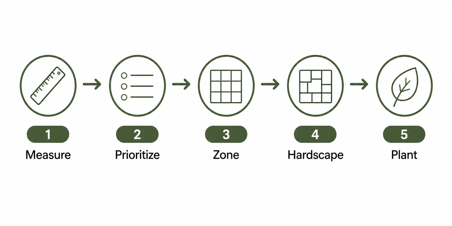 Five-step diagram for designing a small backyard: measure, prioritize, zone, hardscape, plant