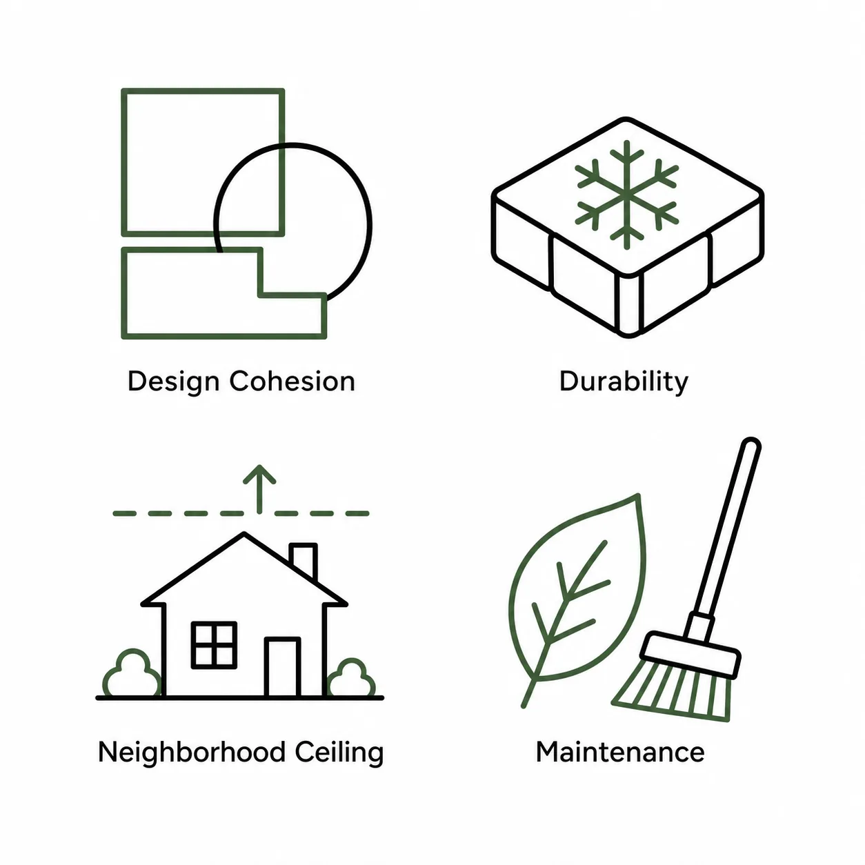 Flat illustration showing four ROI drivers: design cohesion, durability, neighborhood ceiling, and maintenance