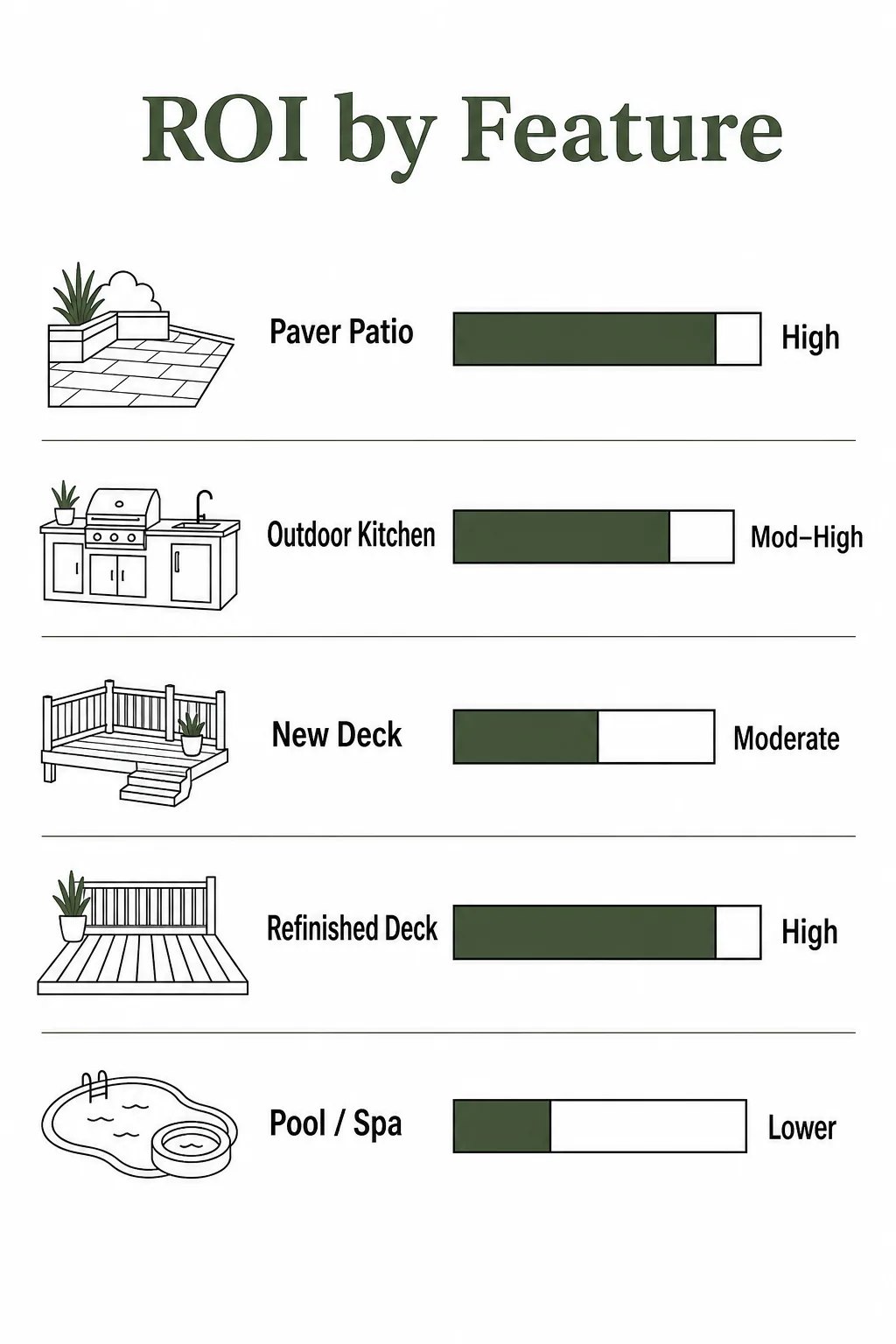 Infographic bar chart comparing typical ROI ranges for paver patios, outdoor kitchens, decks, and pools