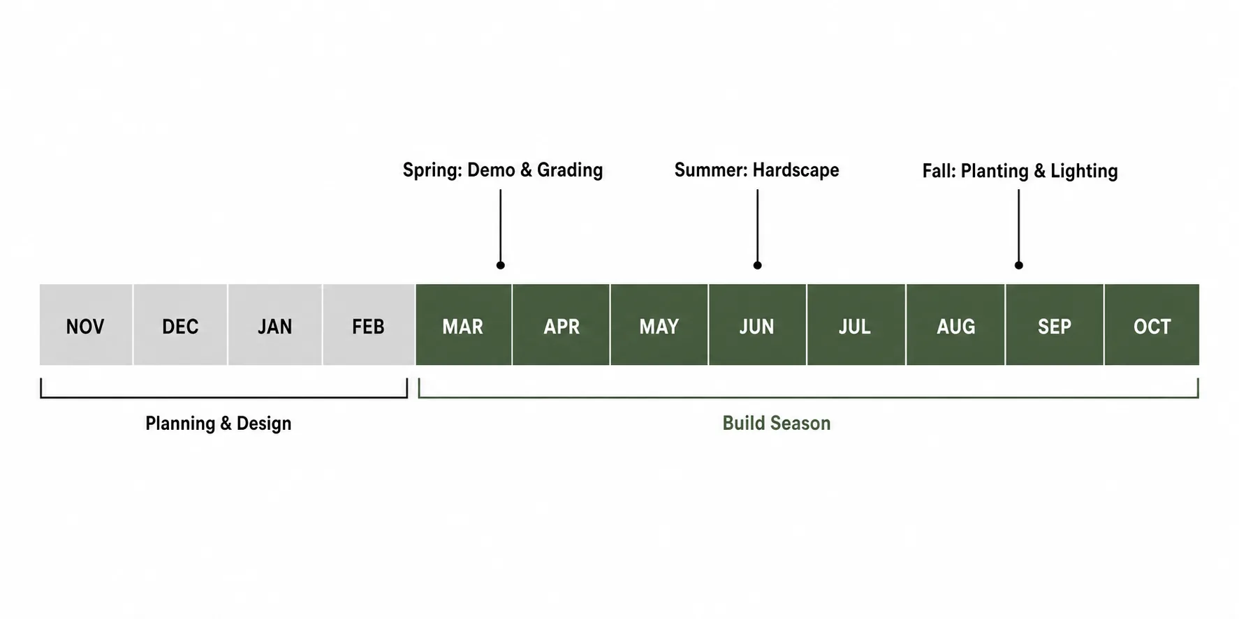 Infographic timeline showing the March to October Michigan backyard build season with winter planning months