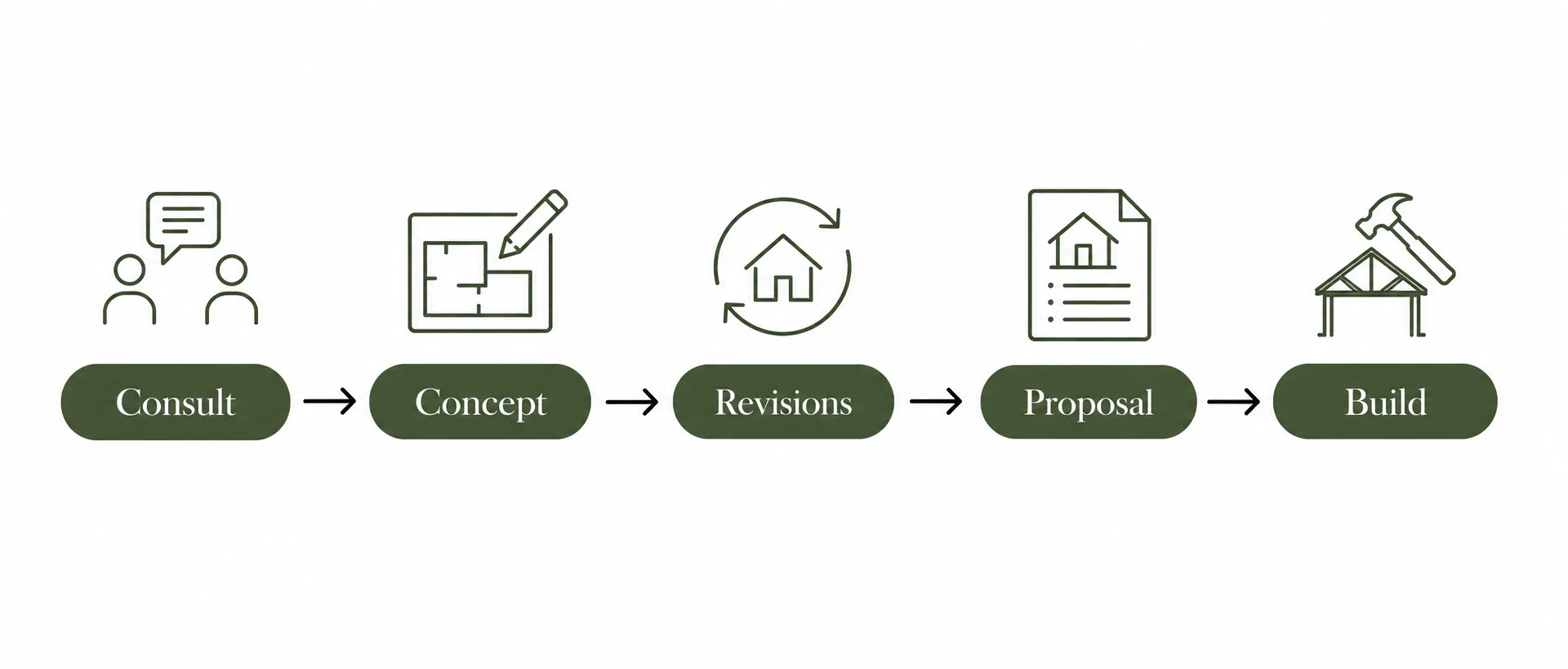 Process diagram showing the steps after a landscape consultation: consult, concept, revisions, proposal, build
