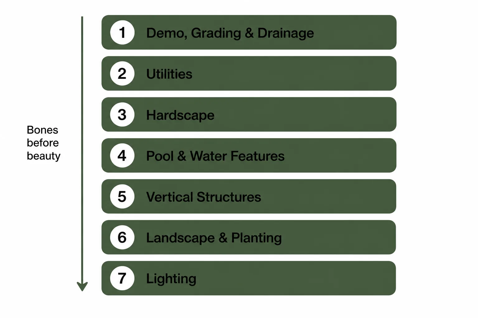 A seven-phase backyard renovation sequence diagram from demo and drainage through lighting